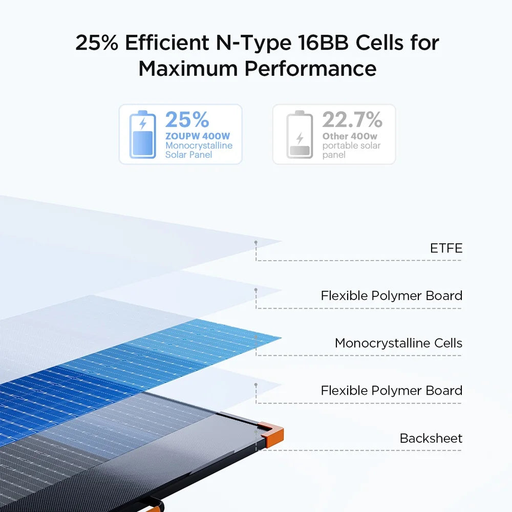 ZOUPW 400W Portable Solar Panel N Type 16BB Highly Efficient