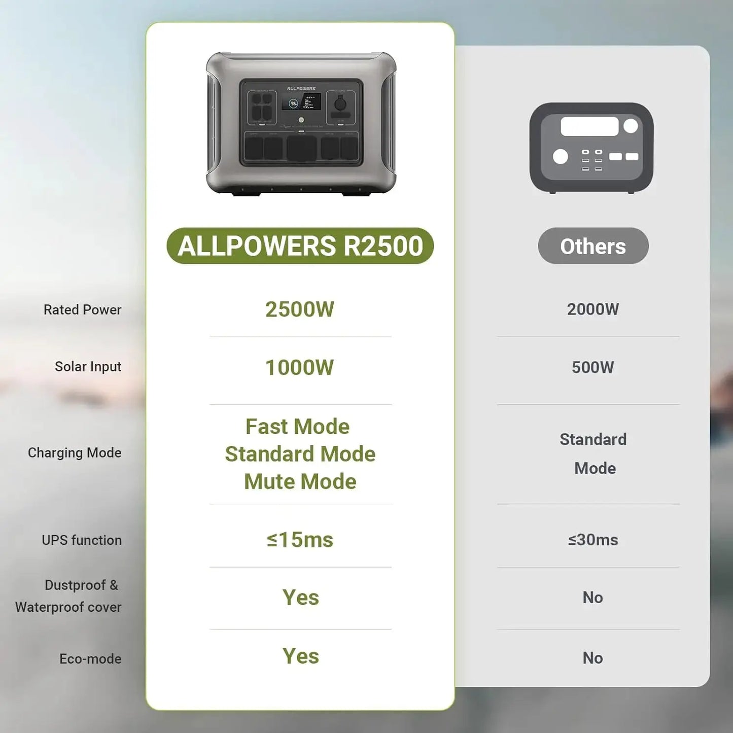 ALLPOWERS R2500 Portable Power Station 2500W 2016Wh LiFePO4 Battery Solar Generator for Outdoor Camping Home Backup Use RV by Beastly Survival Outlet