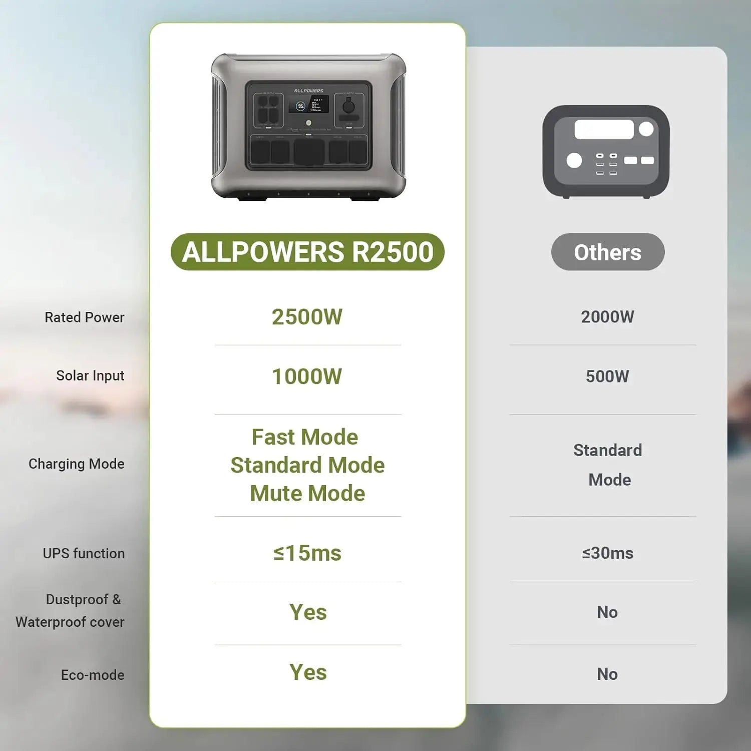 ALLPOWERS R2500 Portable Power Station 2500W 2016Wh LiFePO4 Battery Solar Generator for Outdoor Camping Home Backup Use RV by Beastly Survival Outlet